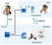 无线功能的便利有助于提高生产效率