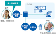 手机集成提高业务灵活性