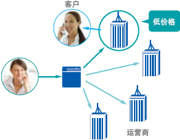 改善通信管理