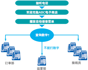 选购件语音处理系统提供智能路由